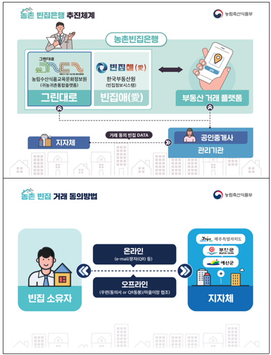 농촌빈집은행 추진 체계도