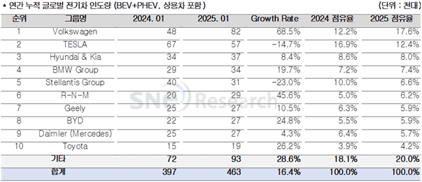 2025년 1월 중국 제외 글로벌 전기차 인도량(출처 : SNE리서치)