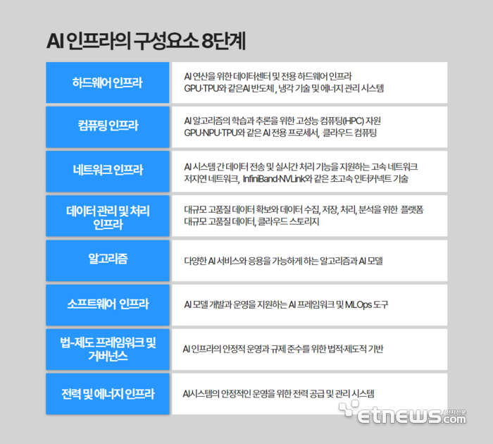 AI인프라 구성요소 8단계. [자료= 한국소프트웨어산업협회 제공]