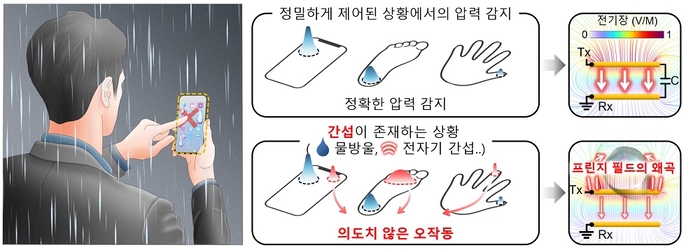 연구팀에 따르면, 비 오는 날 터치 오작동은 '프린지 필드'가 외부 간섭에 극도로 취약해 생긴 왜곡이 원인이다.