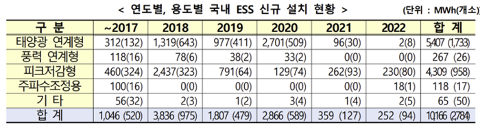 그리드위즈, ESS 운영 솔루션 교체로 경제 가치 35% 높인다