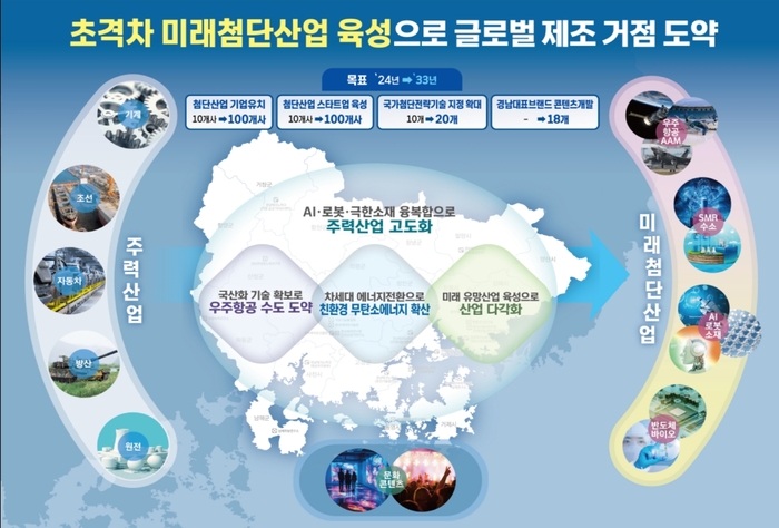 경남 초격차 미래첨단산업 육성전략 개요.
