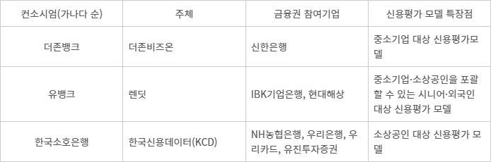 4인터넷전문은행 주요 컨소시엄 분석. 출처 : 각사