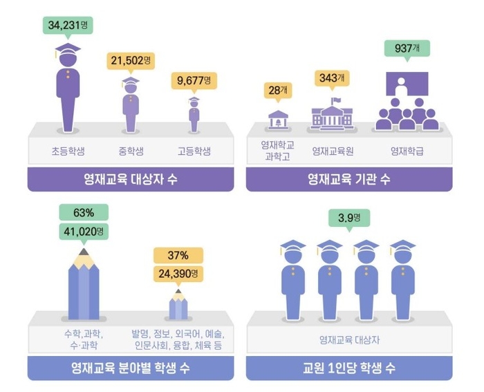 [에듀플러스][초·중·고 영재교육원 집중 분석③] 중·고등 영재원, 운영기관·분야 다양… 경쟁 초등보다 완화, 대학진로 선택 도움