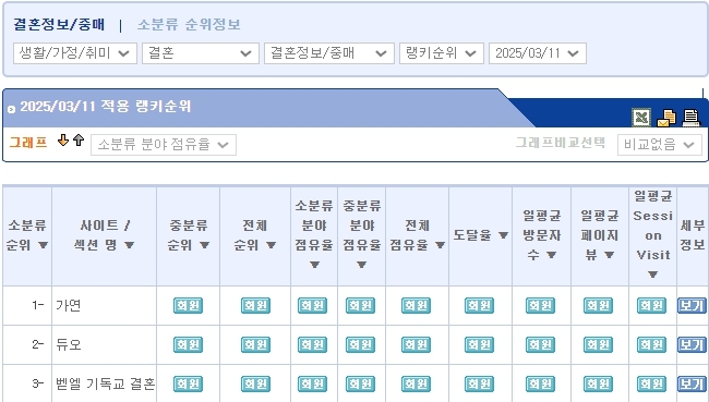 결혼정보회사 가연, 랭키닷컴 결정사분야 '3월 1주' 1위 올라