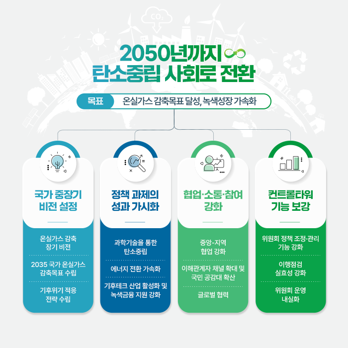 대통령직속 2050 탄소중립녹색성장위원회 2기 ' 4대 핵심 전략'