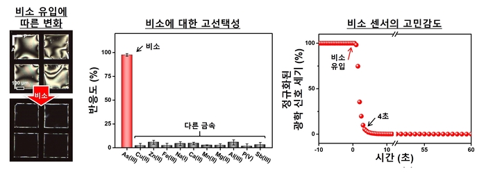 액정과 L-시스테인이 코팅된 탄소점을 이용한 고선택적·고민감도를 가지는 비소 센서 개발 실험 결과