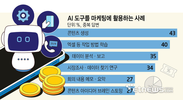 AI 도구를 마케팅에 활용하는 사례