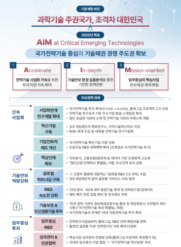 국가전략기술 육성에 6.8조 투자…신속 사업화 지원 총력