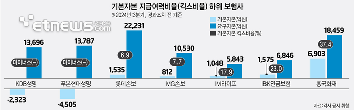 금감원 강조한 '자본 질' 따져 보니…보험사 7곳 '미흡'