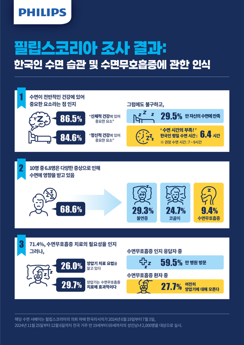 성인 남녀 2000명을 대상으로 실시한 대국민 수면 습관과 수면무호흡증 인식 조사 결과(자료=필립스코리아)