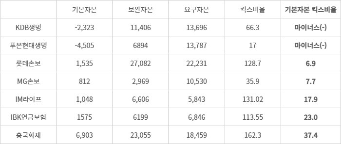 2024년 3분기, 기본자본 지급여력비율 하위 보험사 - (자료=각사 공시 취합)(단위=억원, %/경과조치 전 기준)