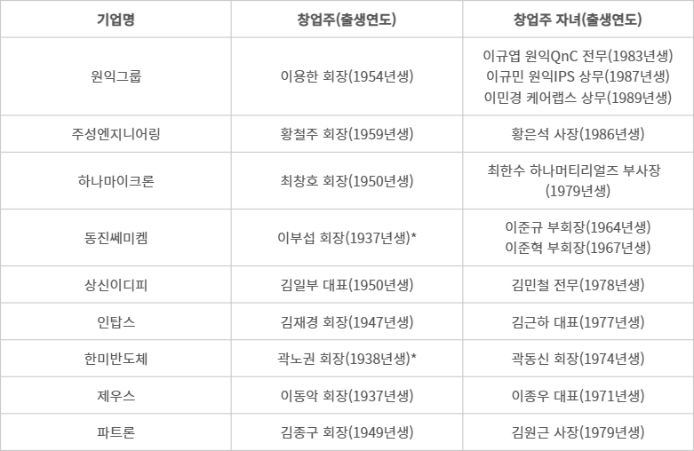 주요 소재·부품·장비(소부장) 기업 창업주 및 자녀 현황. - *별세 (자료=각사)