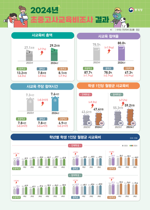 2024년 초중고 사교육비 조사 결과.[통계청 제공]