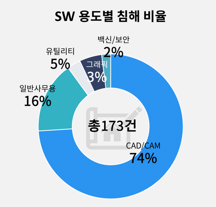 SW용도별 저작권 침해 비율. 한국소프트웨어저작권협회 제공