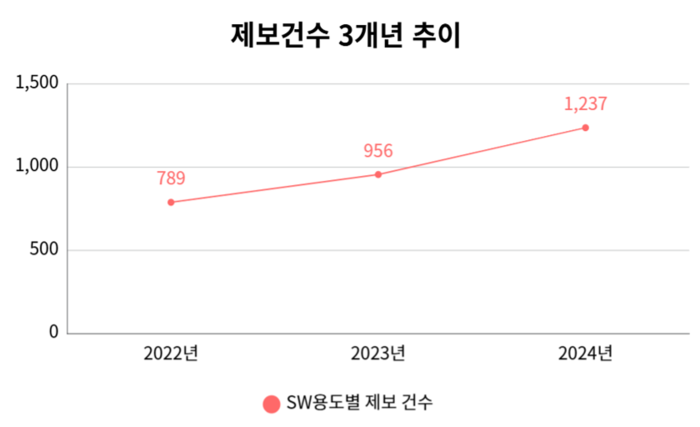 불법 SW 제보건수 3개년 추이. 한국SW저작권협회 제공