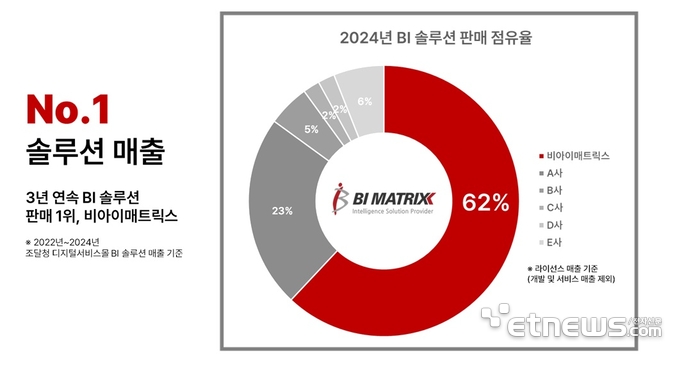 비아이매트릭스, 조달 쇼핑몰 BI 솔루션 매출 3년 연속 1위