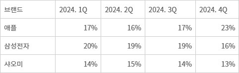 2024년 글로벌 스마트폰 시장 점유율(자료= 카운터포인트리서치)