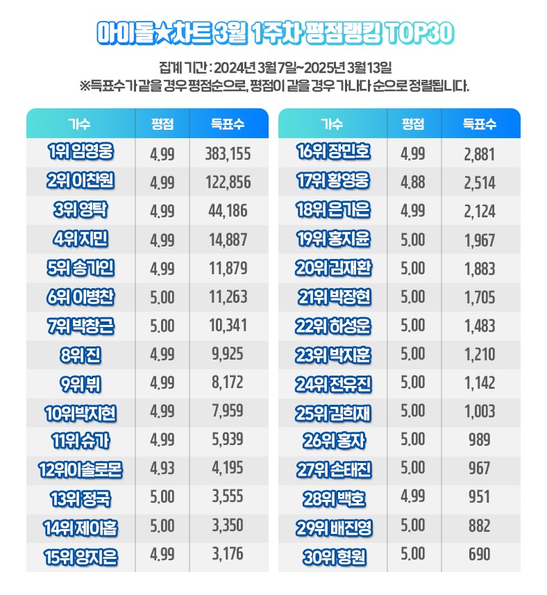 사진=아이돌차트