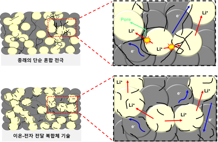 KETI, 전고체 전지 수명·충전 개선 기술 개발