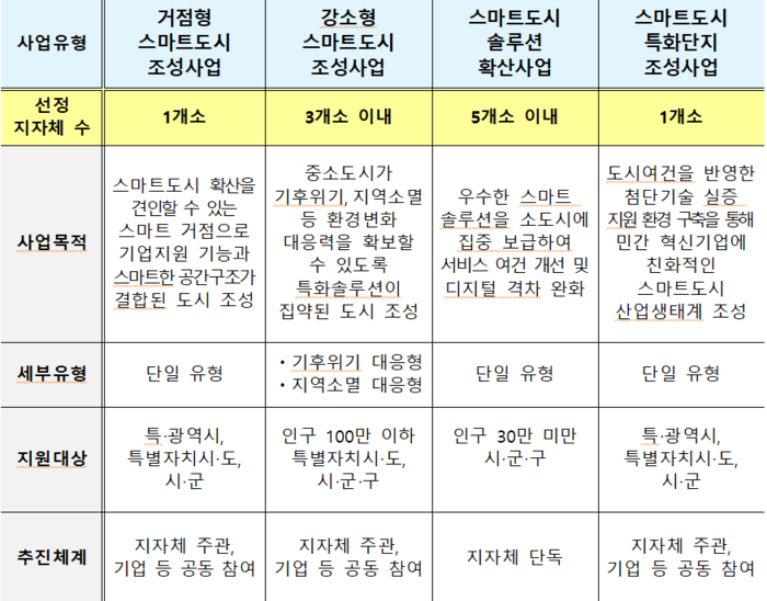 스마트도시 공모