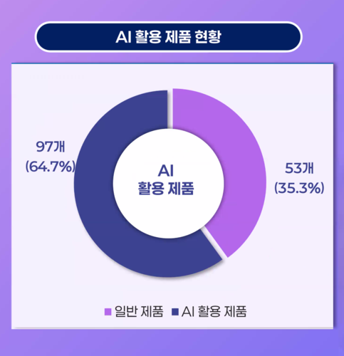 [에듀플러스]“에듀테크 제품 67.4%, AI기술 사용 중”