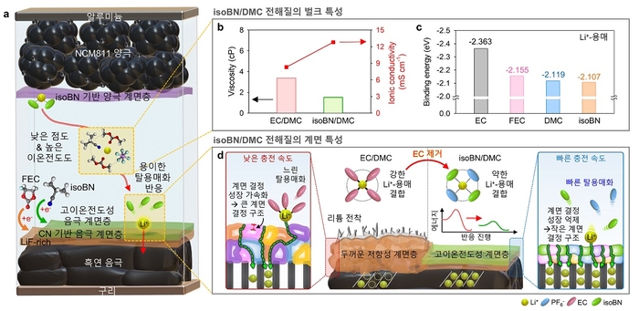 고속 충전 리튬이온배터리 용매 기작 모식도