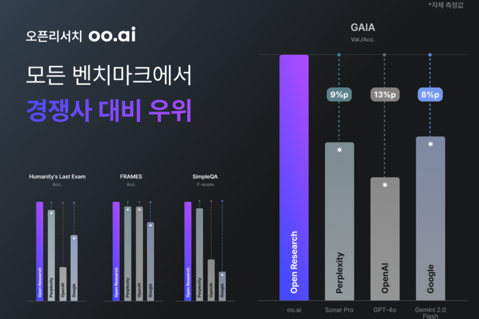 오픈리서치가 자체 수행한 'oo.ai'와 퍼플렉시티·오픈AI·구글 등 AI 검색 서비스 벤치마크 결과. 오픈리서치 제공