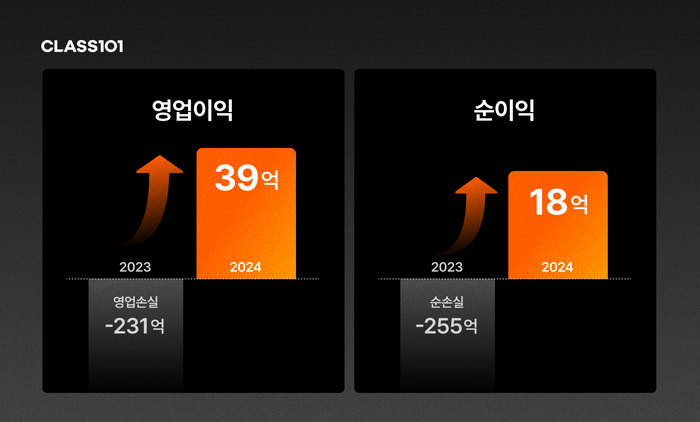 [에듀플러스] 클래스101, 창립 이래 첫 연간 흑자 달성