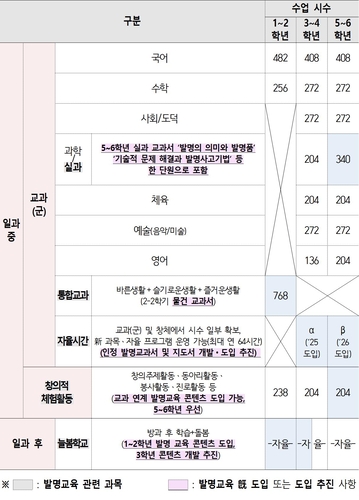 발명 교육 편성 현황 (2022 개정 교육과정 및 교과서 기준)