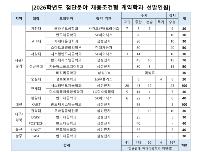 [에듀플러스]2026학년도, 대기업 취업 보장 계약학과 선발 현황은?