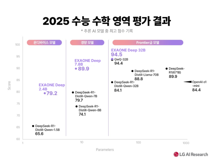 2025학년도 수능 수학영역 평가 결과 비교