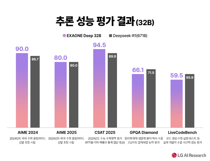 LG AI 연구원 '엑사원 딥32B'와 '딥시크-R1' 추론 성능 평가 결과
