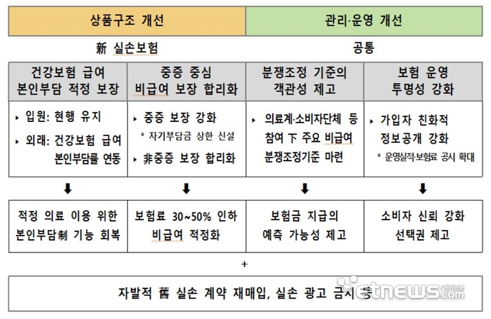 실손보험 개편 방향