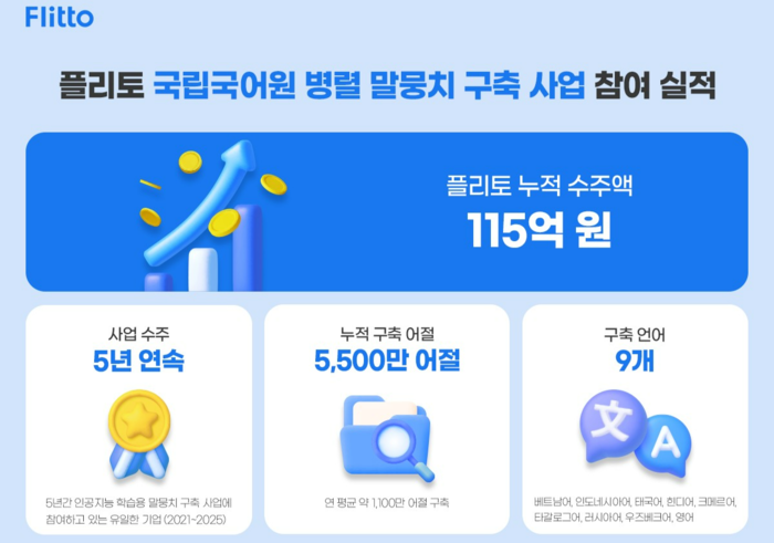 플리토, 국립국어원 韓·외국어 병렬 말뭉치 구축 5년 연속 참여