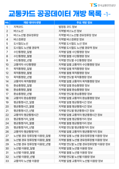 TS 교통카드 공공데이터 개방 목록 . (자료=TS)
