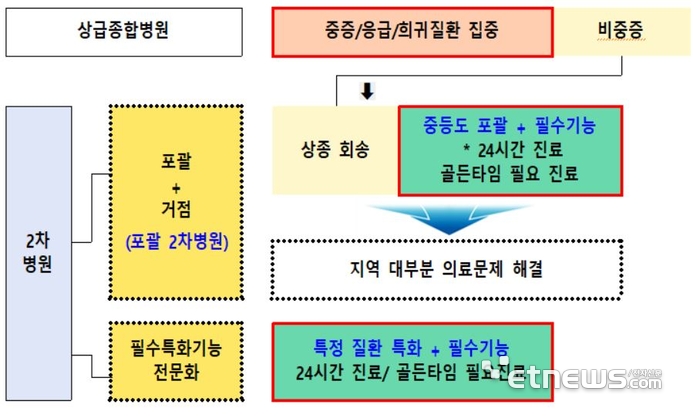 2차병원 육성 방향