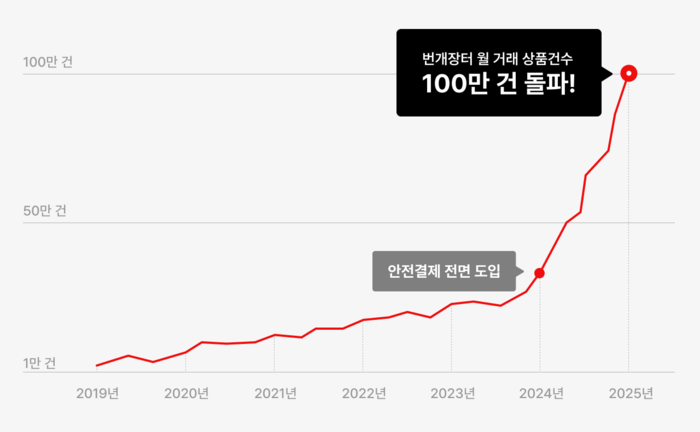 번개장터, 안전결제 거래 100만건 돌파