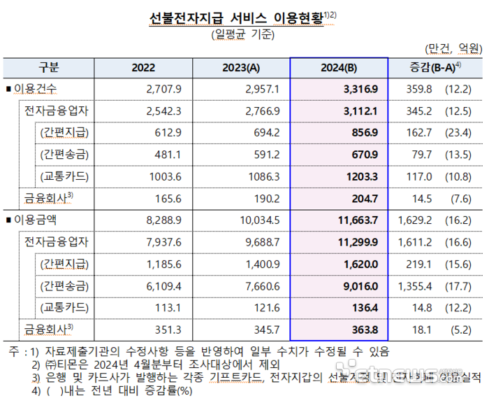 핀테크 선불결제 이용액 하루 평균 1조원 넘어섰다…간편지급·송금 이용 급증 영향