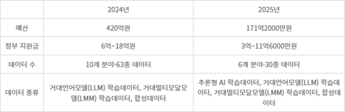 2024~2025 초거대AI 확산 생태계 조성 사업(1차) 비교. [자료=과학기술정보통신부]