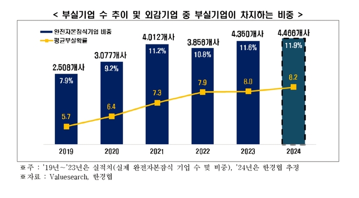 자본 잠식에 빠진 산업계…4464개 기업 '곳간' 텅 비었다