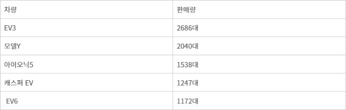 2025년 1~2월 국내 전기차 판매 순위