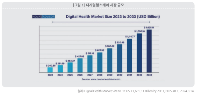 2033년 세계 디지털 헬스케어 시장 규모 2400兆 육박