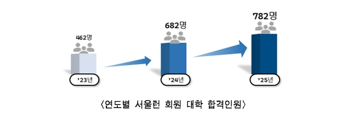 서울런 관련 데이터. 자료=서울시 제공