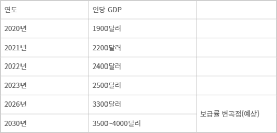 인도 GDP 전망과 가전 보급률 변곡점 (자료: LG전자)