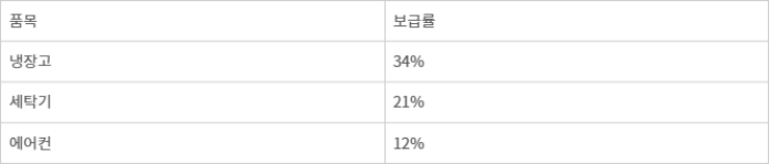 2024년 인도 가전 보급률 (자료 : LG전자)