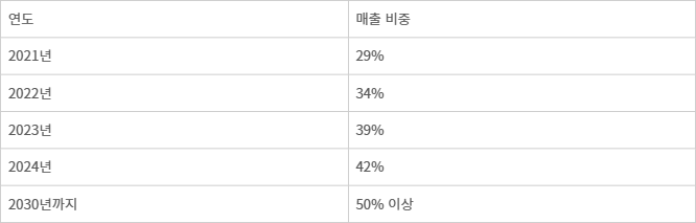 LG전자 전사 매출 중 'B2B·구독·플랫폼·D2C' 사업이 차지하는 비중 (자료: LG전자)