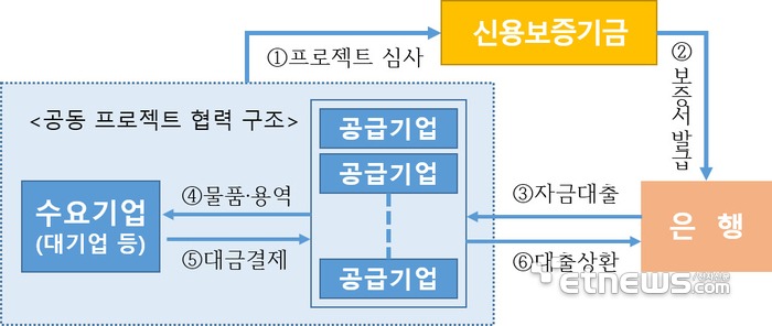신보, 삼성디스플레이 협력기업에 해외수출 공동 프로젝트 보증