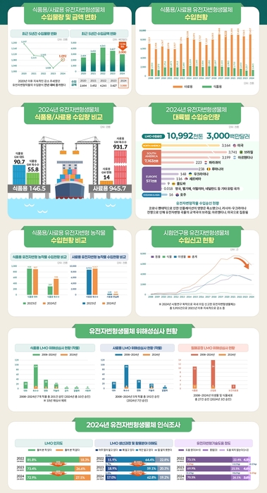 2024년 유전자변형생물체 주요 통계