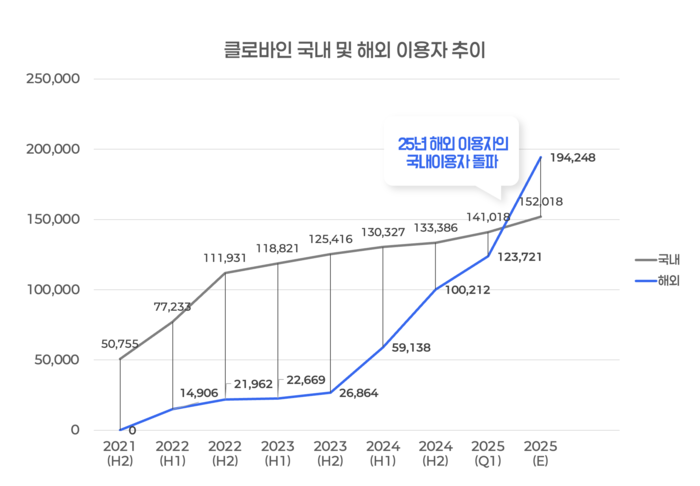 클로바인 국내 및 해외 이용자 추이